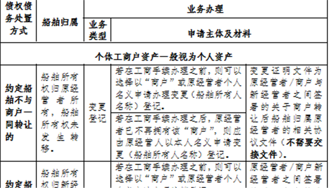 船舶登记案例｜“个体工商户经营者”≠