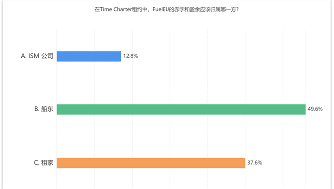 FuelEU Maritime的赤字和盈余归属谁？