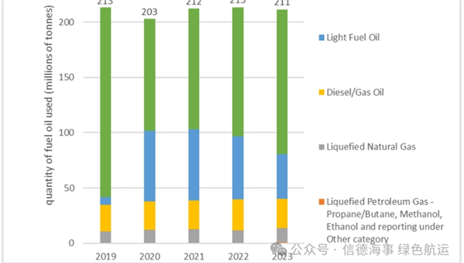 2023年全球船队燃料消耗数据出来啦！排放