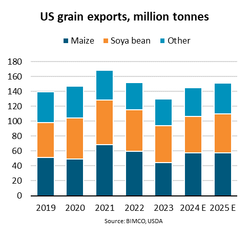 BIMCO Shipping Number of the Week: US grain exports