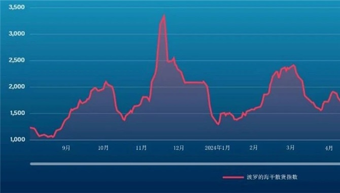 波交所每周运费市场报告（2024年8月16日）