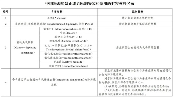 这些材料！中国籍海船禁止安装