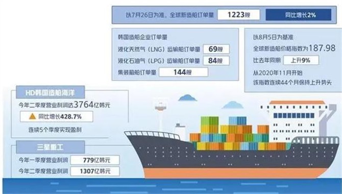 韩国造船业因海运市场繁荣受益