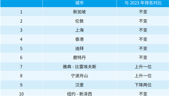 重磅发布！2024年全球航运中心城市前20位