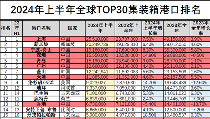 【榜单】2024年上半年全球TOP30集装箱港口