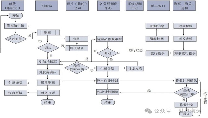 我国沿海港口群综合调度现状分析与展望