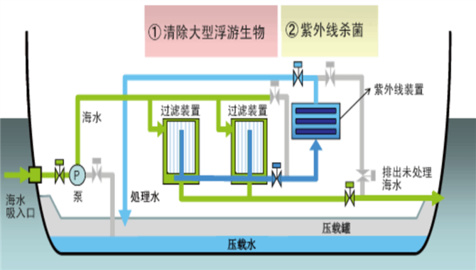 压载水D-2排放标准将于2024年9月8日起全面