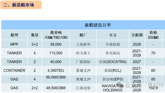 [第34周] 船舶交易市场周报