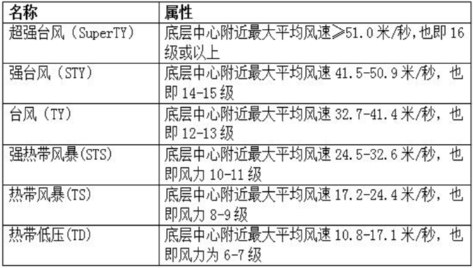 台风来了如何科学撤离？