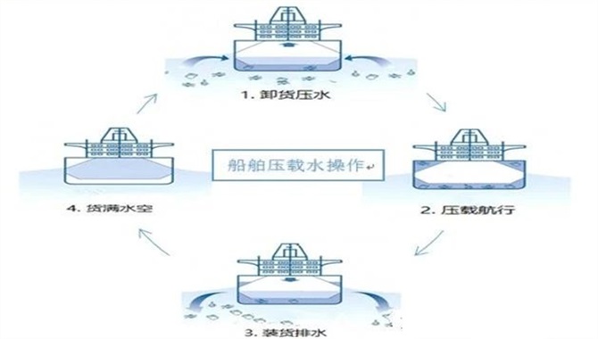 正式实施！《压载水公约》D-2排放标准