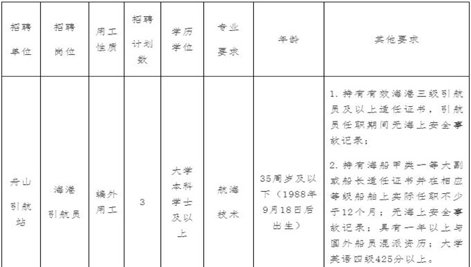 【招聘】舟山引航站急聘人才！编