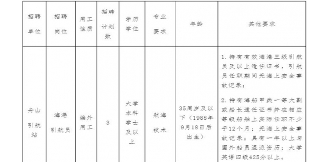 【招聘】舟山引航站急聘人才！编