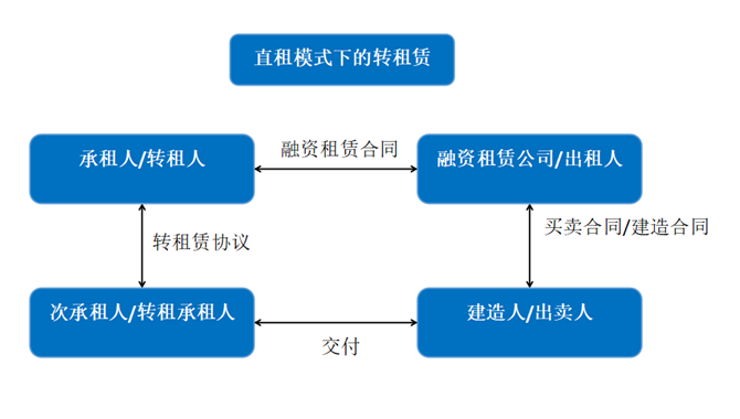 我租来的船舶再转租赁，是可以的吗？