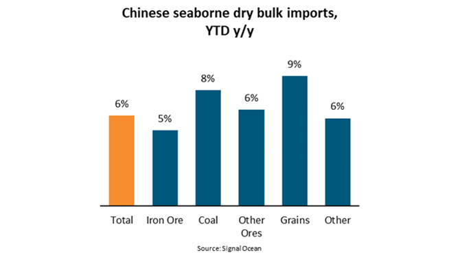 尽管面临经济挑战，中国海运干散货进口
