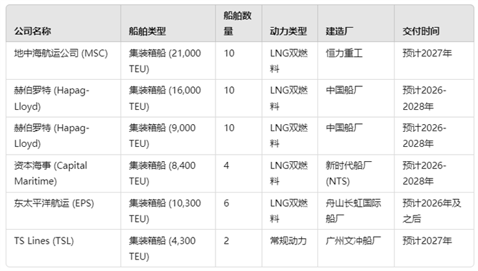 至少42艘！一大批集装箱船大单推进中