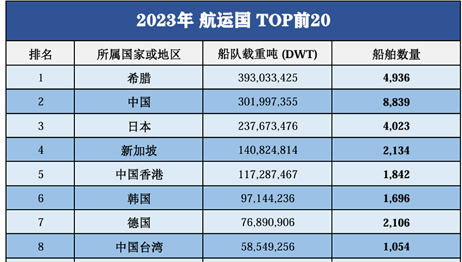 全球最大航运国？坐得稳吗？