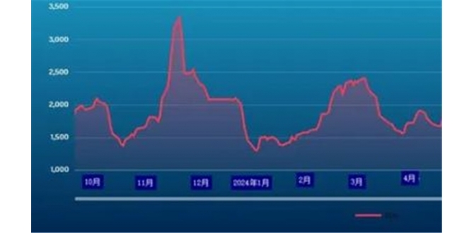 波交所每周运费市场报告（2024年