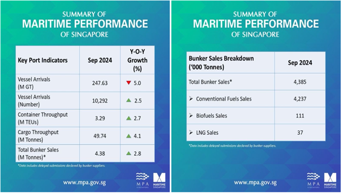 9月份，新加坡港生物船燃销量翻倍！