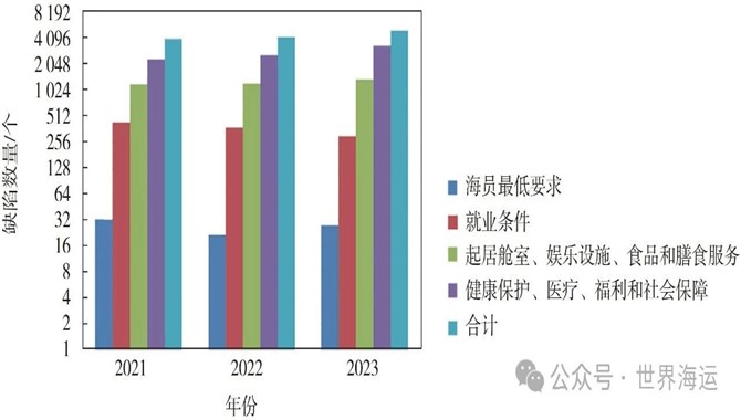 MLC相关的港口国监督检查典型缺陷分析