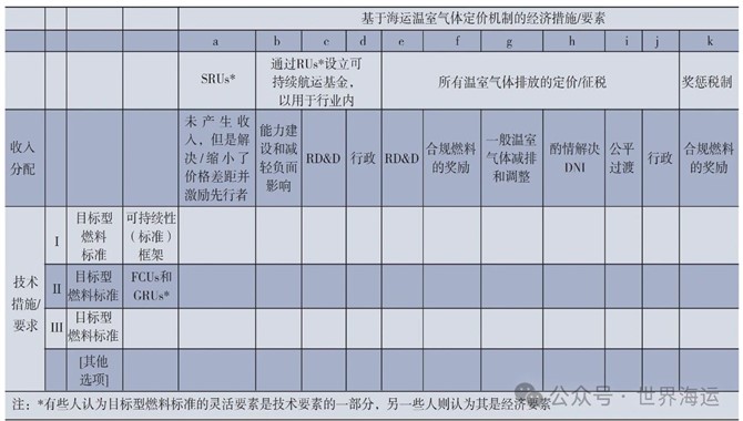 IMO温室气体减排中期措施主流方案对比分