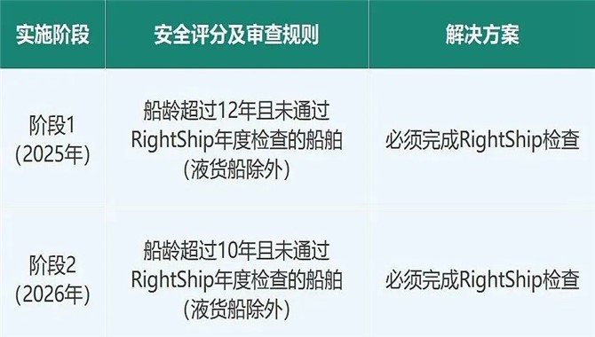 RightShip检查船龄门槛更新的相关问