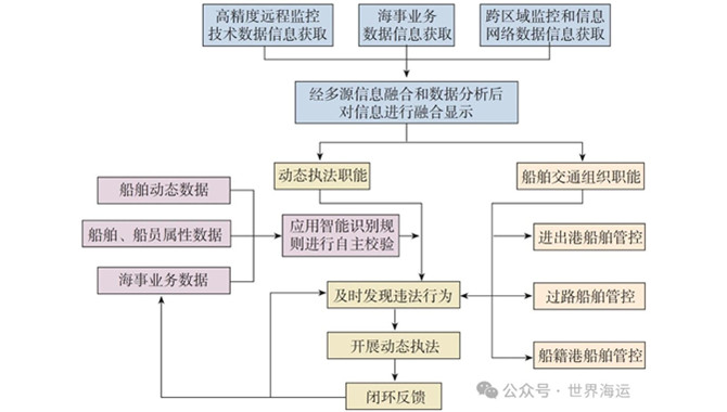 我国VTS动态执法存在的问题和对策