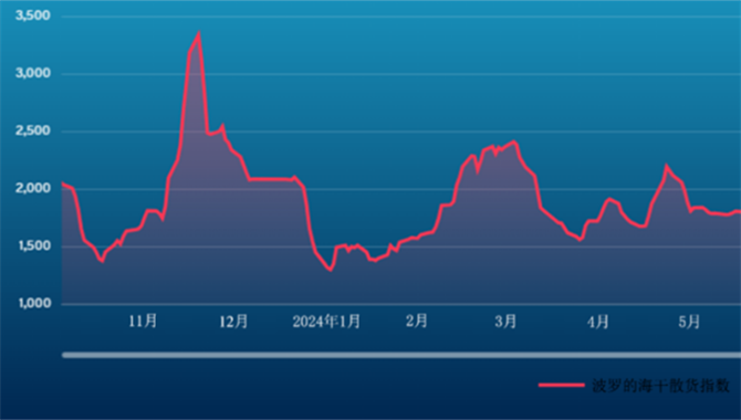 波交所每周运费市场报告（2024年