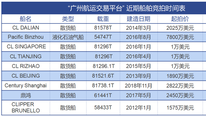 “CLIPPER BRUNELLO”轮散货船第二次网络竞价