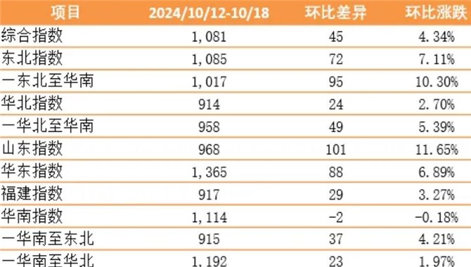 新华·泛亚航运中国内贸集装箱运价指数