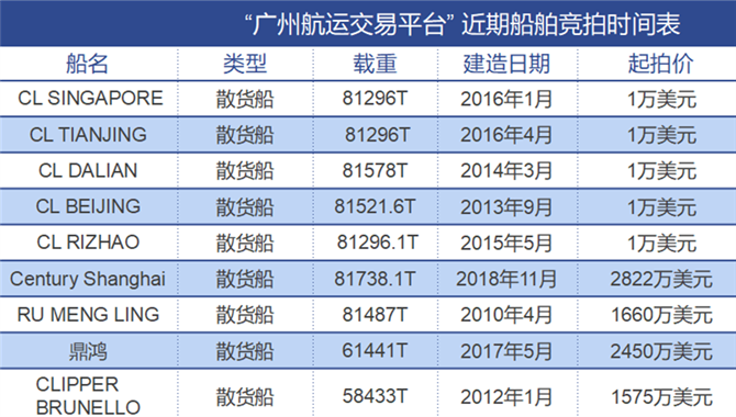 两艘散货船“CL DALIAN”“CL BEIJING”轮网络