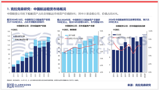 报告发言：航运租赁行业发展