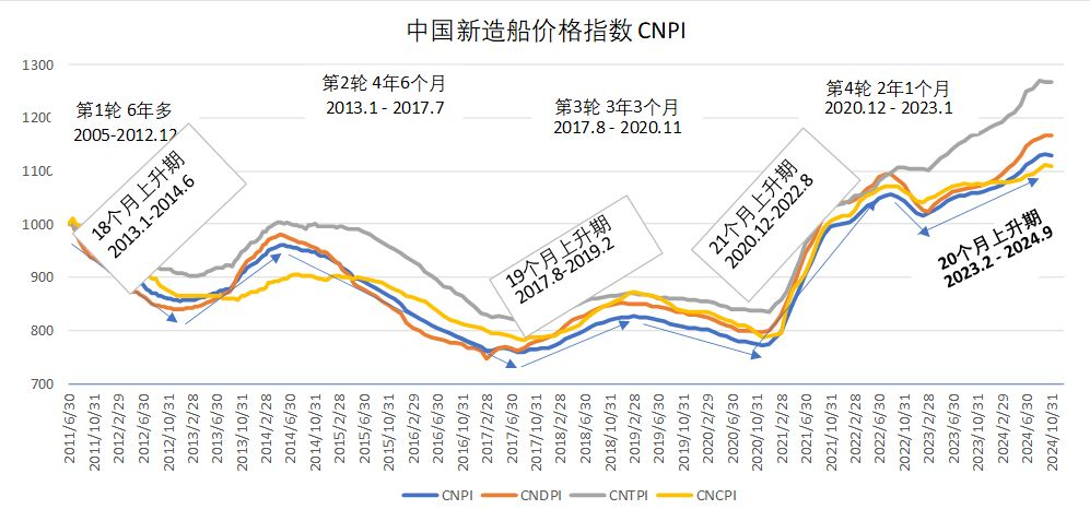 China Newbuilding Price Index (CNPI) Drops for the 