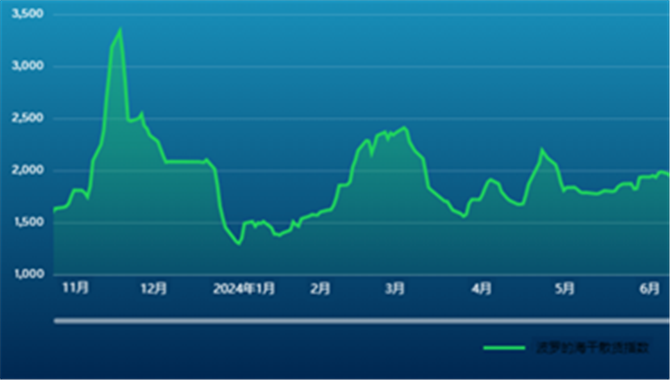 波交所每周运费市场报告（2024年11月8日）