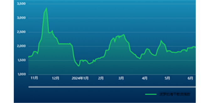 波交所每周运费市场报告（2024年