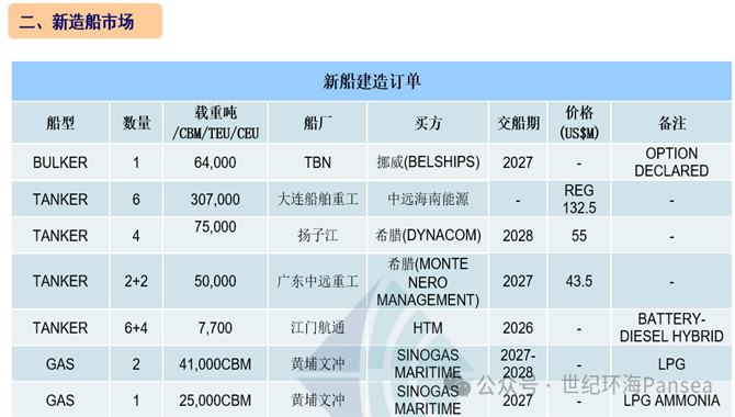 [第46周] 船舶交易市场周报