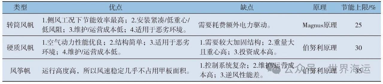 风帆助航技术原理及节能效果影响因素分