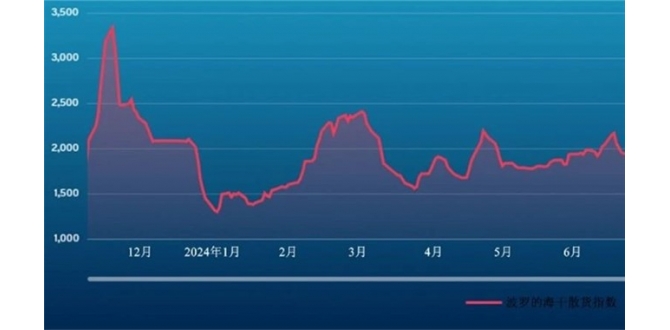 波交所每周运费市场报告（2024年