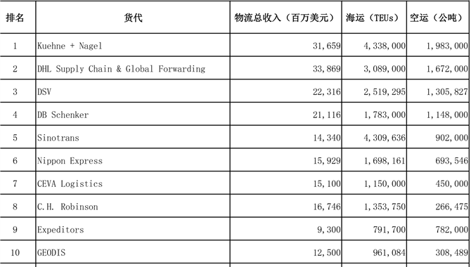 世界前25大货代排名！