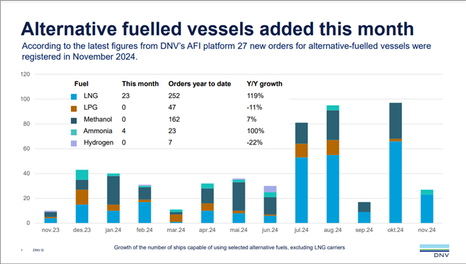 11月份最新替代燃料船舶订单，LNG依然占