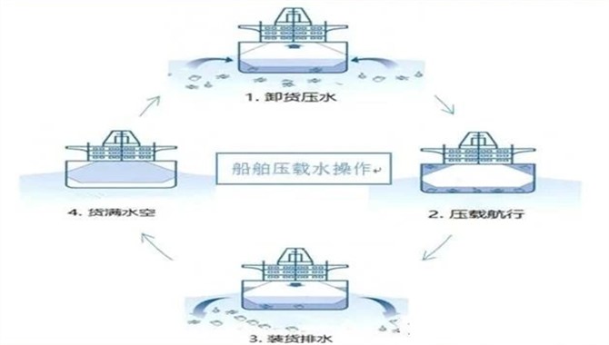 我船压载水明明使用了装置排放，为什么