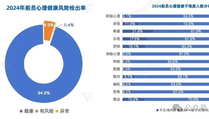 船员心理健康水平问题突出