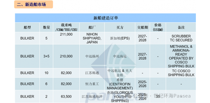 [第51周] 船舶交易市场周报