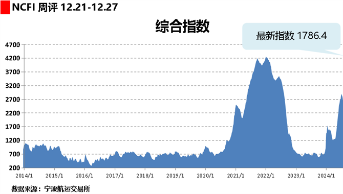 海上丝路指数：运输需求有所增加 多条航