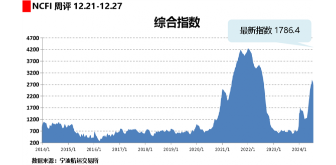 海上丝路指数：运输需求有所增加