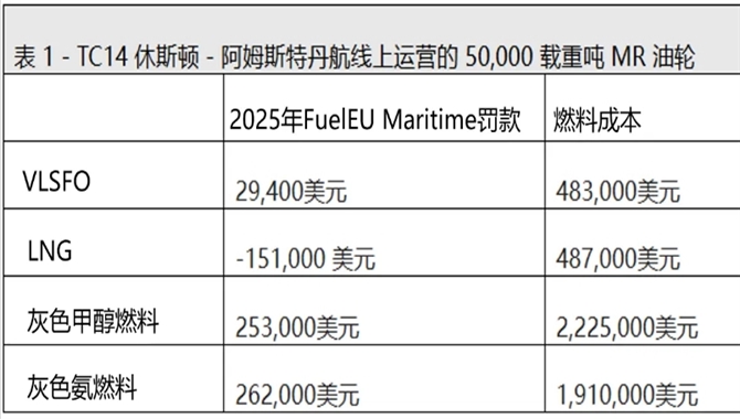 FuelEU Maritime的罚款究竟有多少？