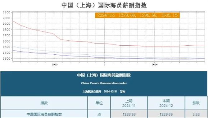 海员薪酬指数，继续上涨！