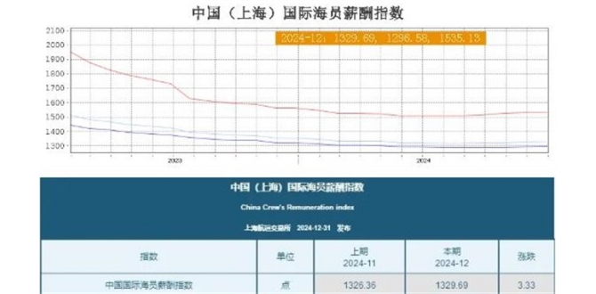 海员薪酬指数，继续上涨！