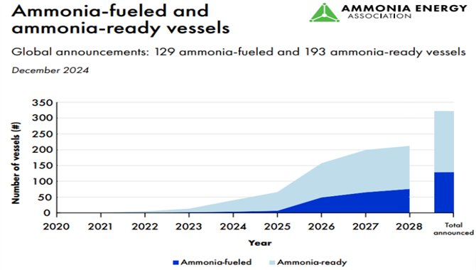 氨能协会（AEA）：氨燃料船舶已达129艘！