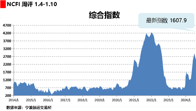 海上丝路指数：集运加强节中备货