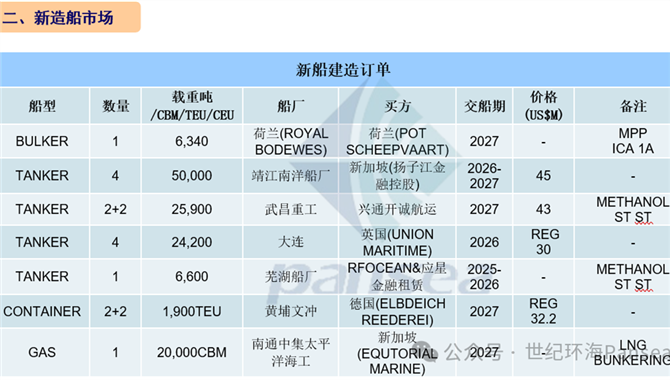 [第2周] 船舶交易市场周报